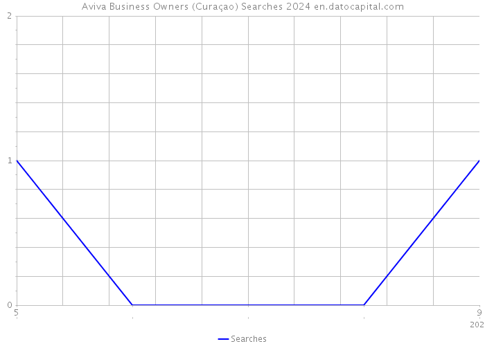 Aviva Business Owners (Curaçao) Searches 2024 