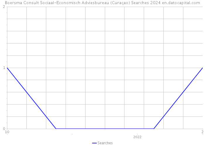 Boersma Consult Sociaal-Economisch Adviesbureau (Curaçao) Searches 2024 