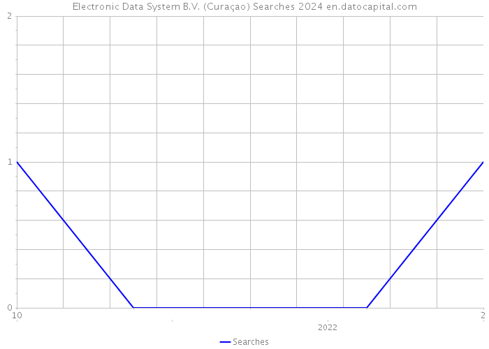 Electronic Data System B.V. (Curaçao) Searches 2024 