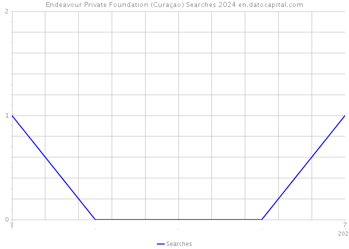 Endeavour Private Foundation (Curaçao) Searches 2024 