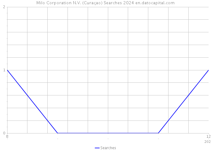 Milo Corporation N.V. (Curaçao) Searches 2024 