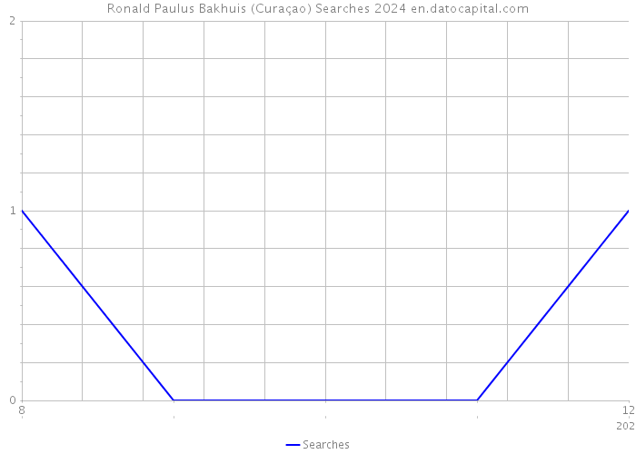 Ronald Paulus Bakhuis (Curaçao) Searches 2024 