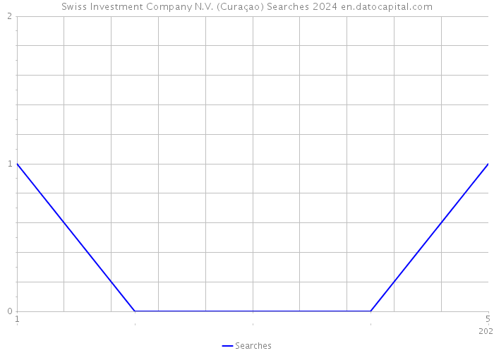 Swiss Investment Company N.V. (Curaçao) Searches 2024 