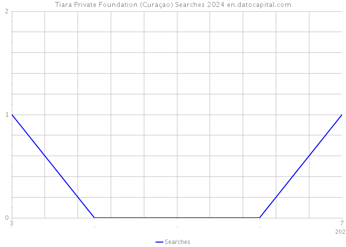 Tiara Private Foundation (Curaçao) Searches 2024 