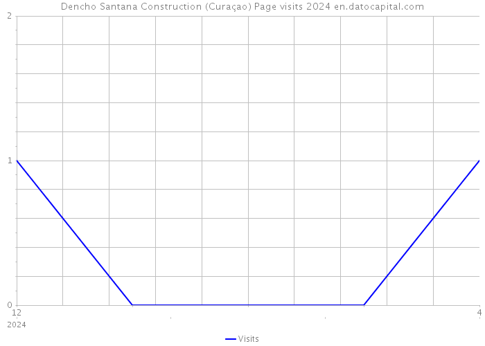 Dencho Santana Construction (Curaçao) Page visits 2024 