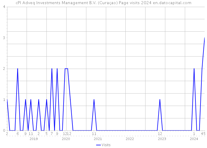 cPl Adveq Investments Management B.V. (Curaçao) Page visits 2024 