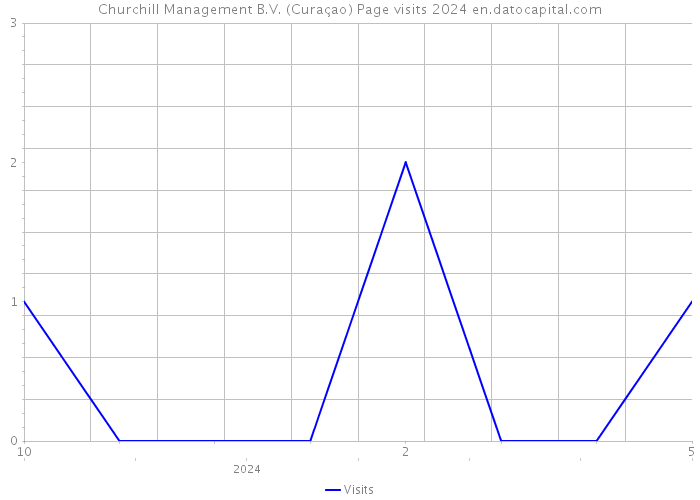 Churchill Management B.V. (Curaçao) Page visits 2024 