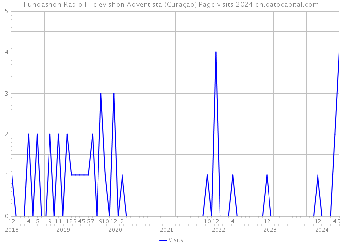 Fundashon Radio I Televishon Adventista (Curaçao) Page visits 2024 