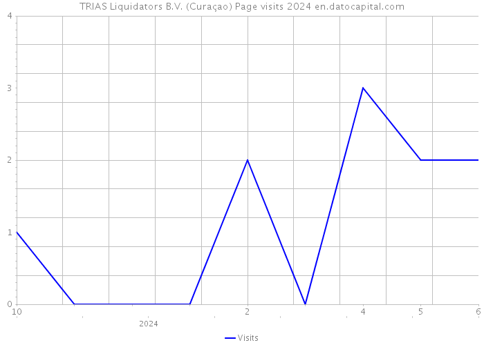 TRIAS Liquidators B.V. (Curaçao) Page visits 2024 