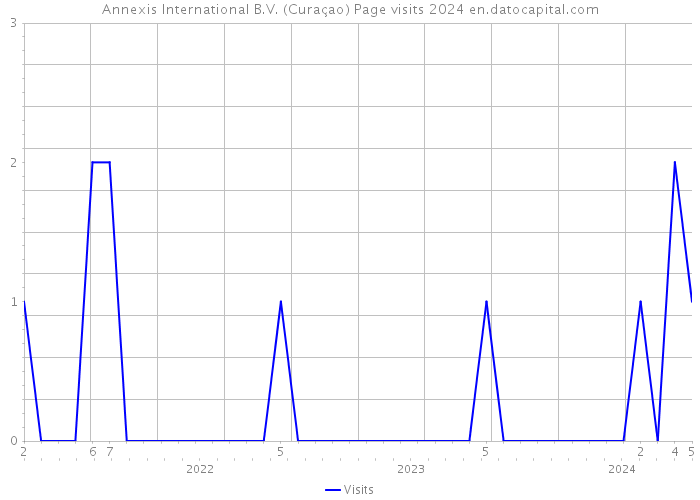 Annexis International B.V. (Curaçao) Page visits 2024 