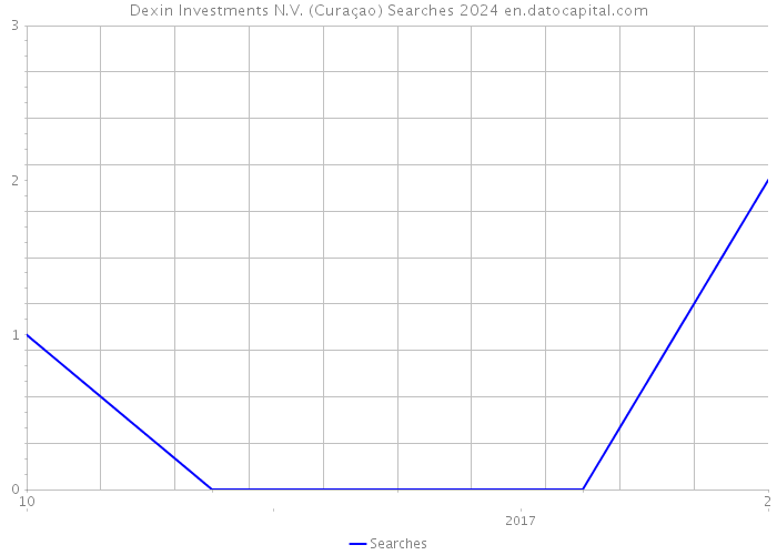 Dexin Investments N.V. (Curaçao) Searches 2024 