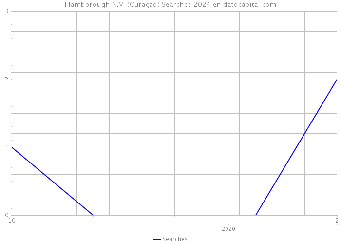 Flamborough N.V. (Curaçao) Searches 2024 
