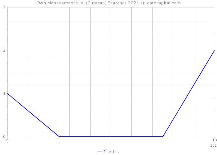 Own Management N.V. (Curaçao) Searches 2024 