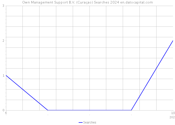 Own Management Support B.V. (Curaçao) Searches 2024 