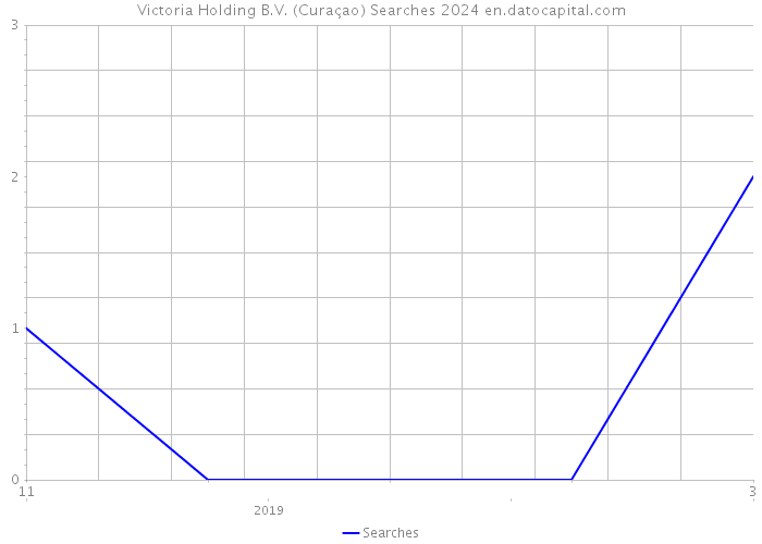 Victoria Holding B.V. (Curaçao) Searches 2024 