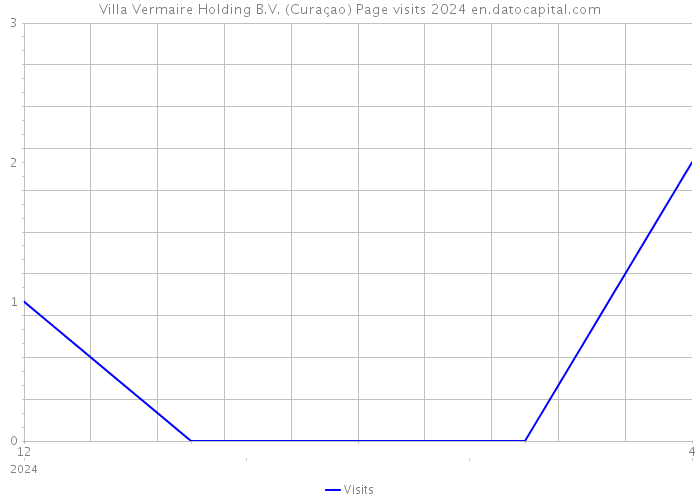 Villa Vermaire Holding B.V. (Curaçao) Page visits 2024 