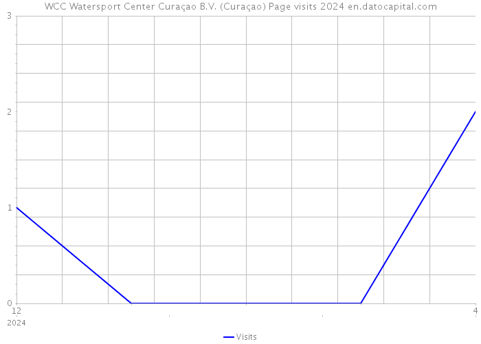 WCC Watersport Center Curaçao B.V. (Curaçao) Page visits 2024 