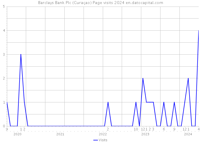 Barclays Bank Plc (Curaçao) Page visits 2024 