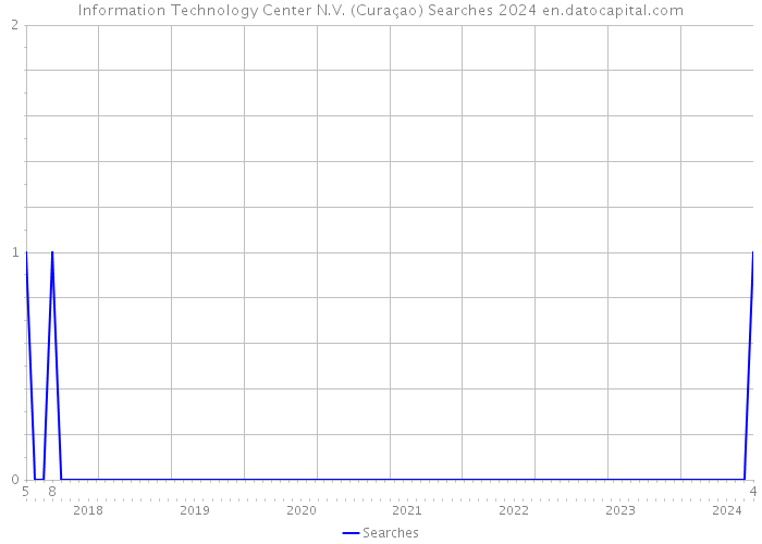 Information Technology Center N.V. (Curaçao) Searches 2024 