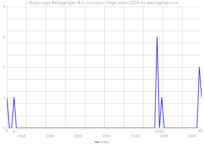 J. Buijsrogge Beleggingen B.V. (Curaçao) Page visits 2024 