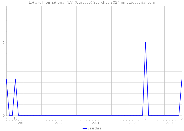 Lottery International N.V. (Curaçao) Searches 2024 