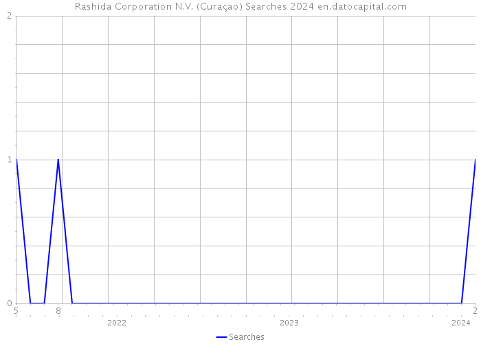 Rashida Corporation N.V. (Curaçao) Searches 2024 