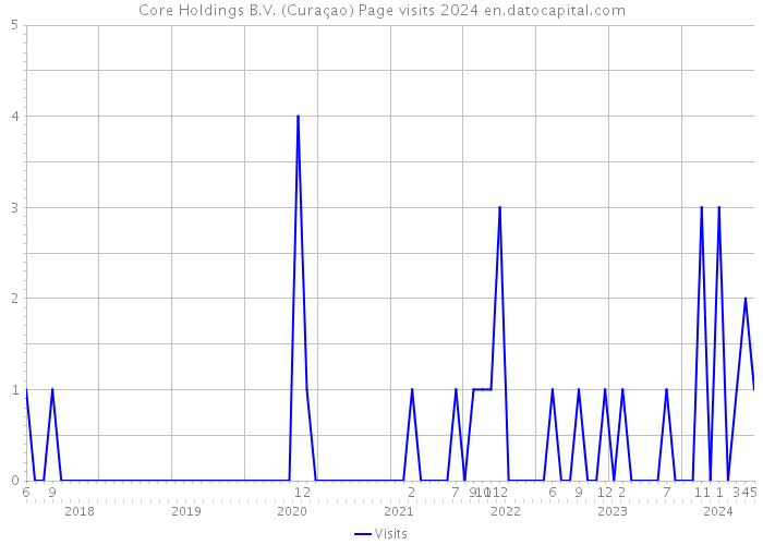 Core Holdings B.V. (Curaçao) Page visits 2024 