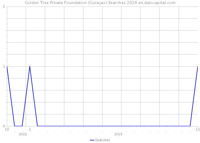 Golden Tree Private Foundation (Curaçao) Searches 2024 