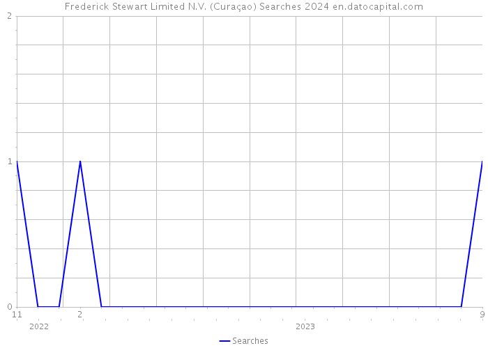 Frederick Stewart Limited N.V. (Curaçao) Searches 2024 