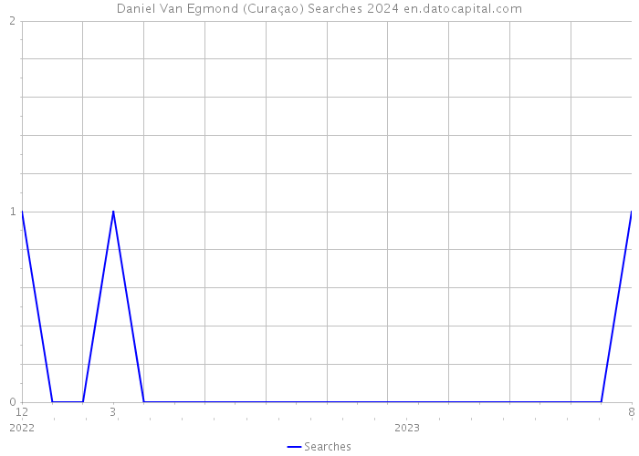 Daniel Van Egmond (Curaçao) Searches 2024 
