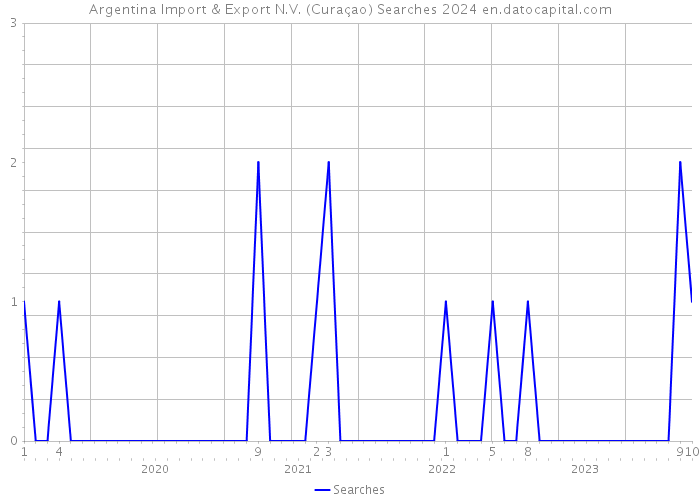 Argentina Import & Export N.V. (Curaçao) Searches 2024 