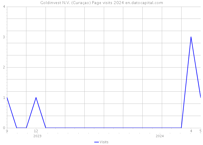 Goldinvest N.V. (Curaçao) Page visits 2024 