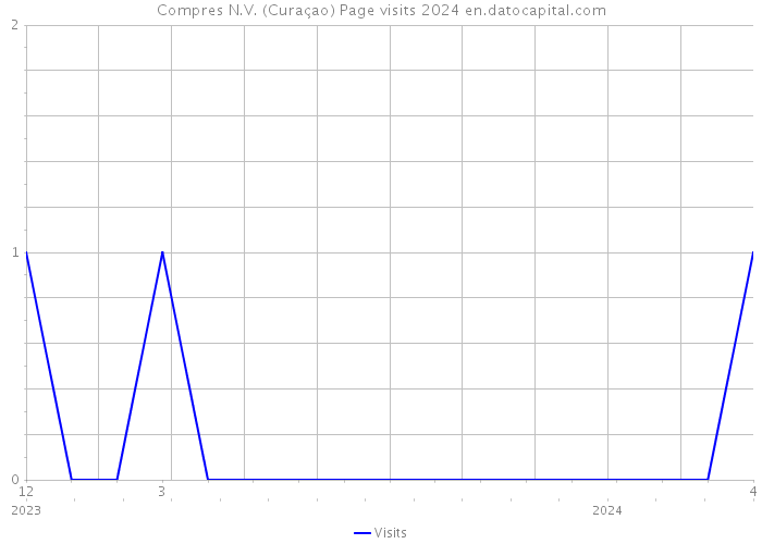 Compres N.V. (Curaçao) Page visits 2024 