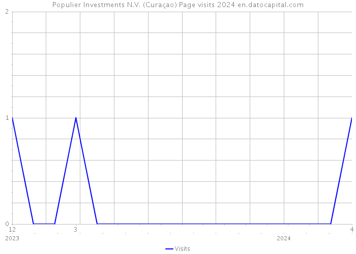 Populier Investments N.V. (Curaçao) Page visits 2024 