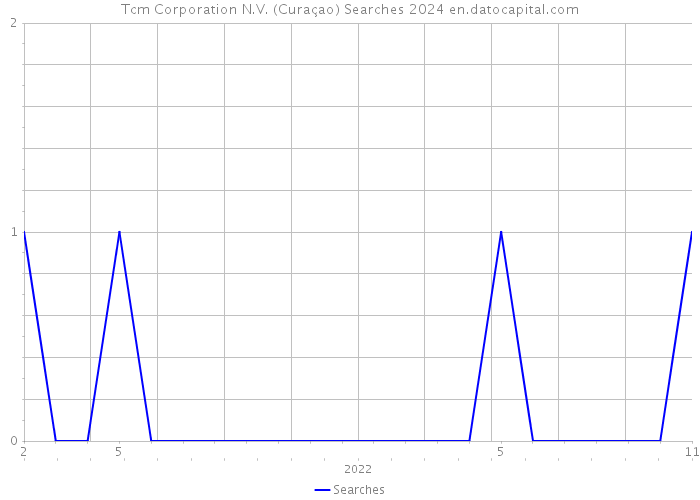 Tcm Corporation N.V. (Curaçao) Searches 2024 
