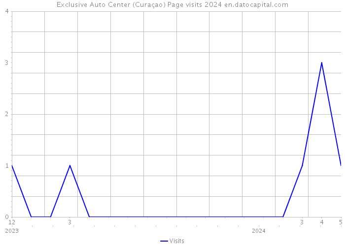 Exclusive Auto Center (Curaçao) Page visits 2024 