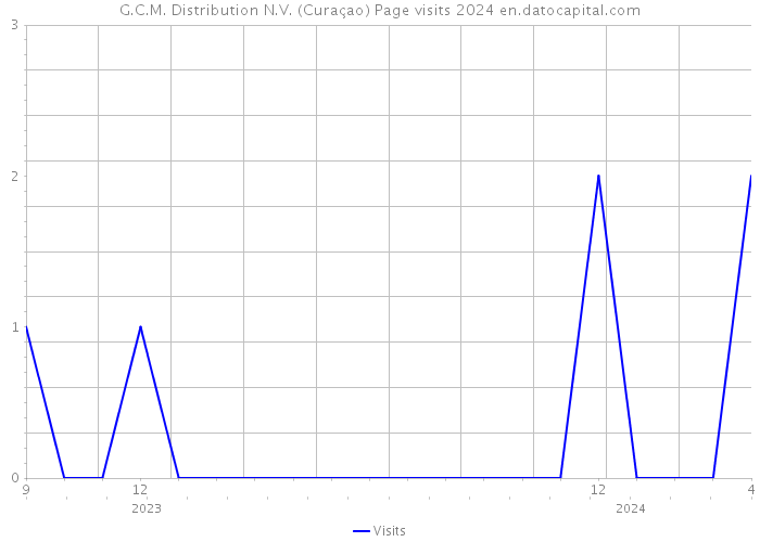 G.C.M. Distribution N.V. (Curaçao) Page visits 2024 