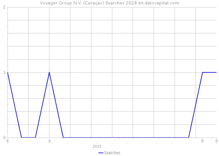 Voyager Group N.V. (Curaçao) Searches 2024 
