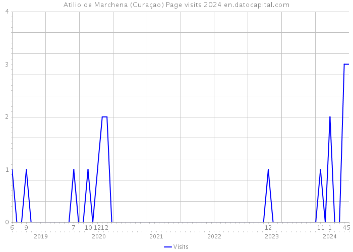 Atilio de Marchena (Curaçao) Page visits 2024 
