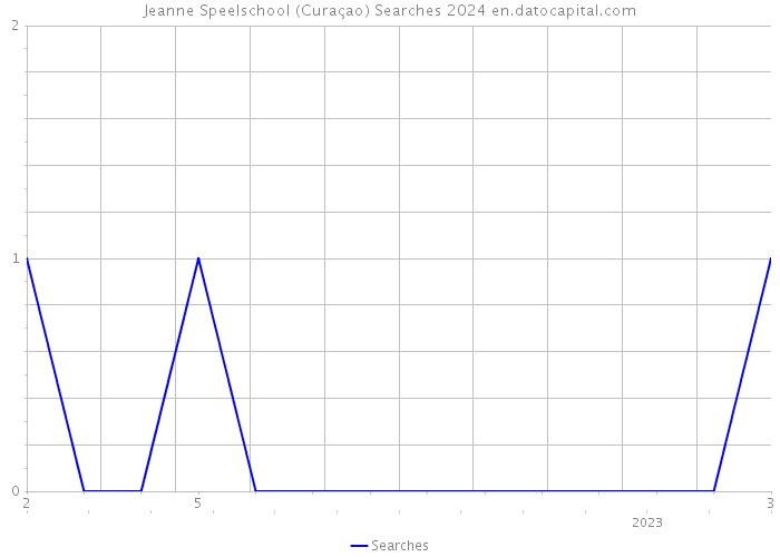 Jeanne Speelschool (Curaçao) Searches 2024 