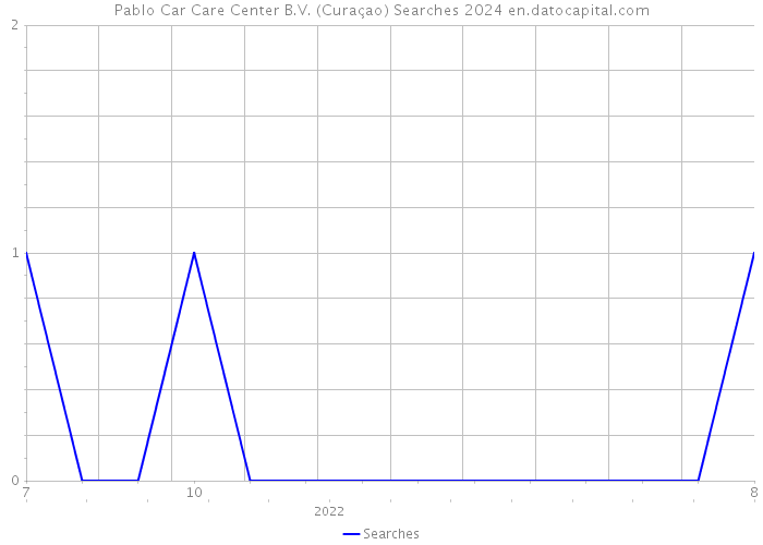 Pablo Car Care Center B.V. (Curaçao) Searches 2024 