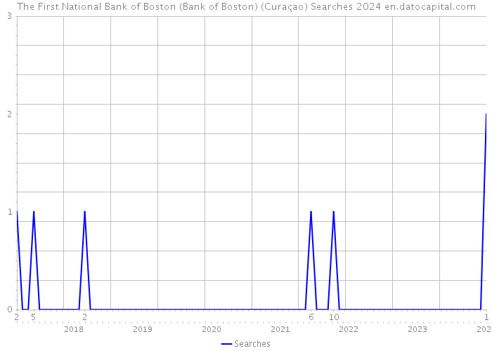 The First National Bank of Boston (Bank of Boston) (Curaçao) Searches 2024 