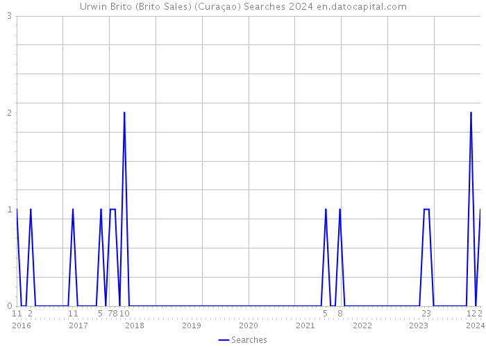 Urwin Brito (Brito Sales) (Curaçao) Searches 2024 
