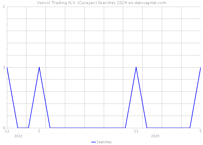 Vencol Trading N.V. (Curaçao) Searches 2024 