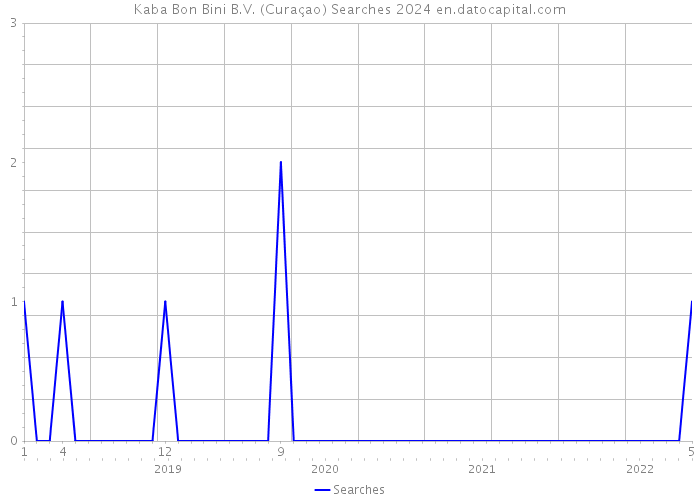 Kaba Bon Bini B.V. (Curaçao) Searches 2024 