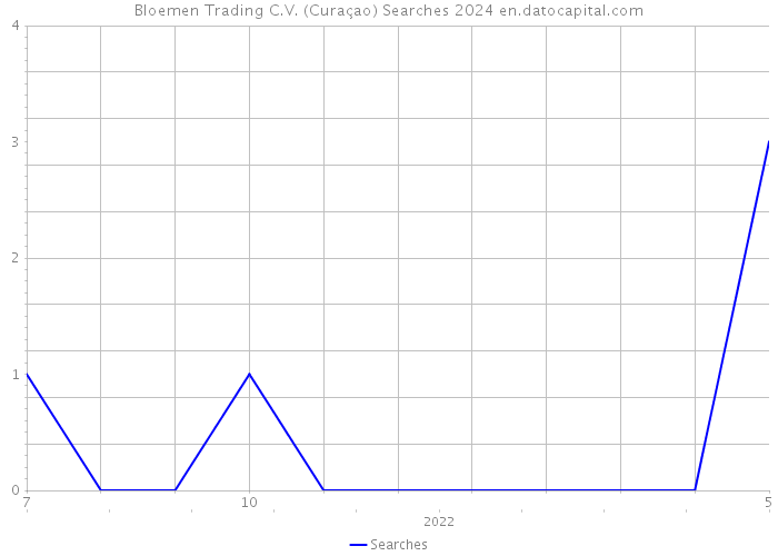 Bloemen Trading C.V. (Curaçao) Searches 2024 
