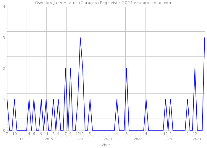 Oswaldo Juan Aitatus (Curaçao) Page visits 2024 