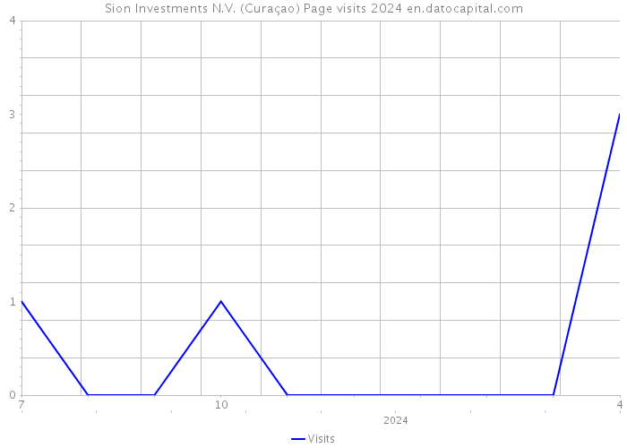 Sion Investments N.V. (Curaçao) Page visits 2024 