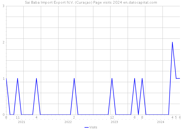 Sai Baba Import Export N.V. (Curaçao) Page visits 2024 