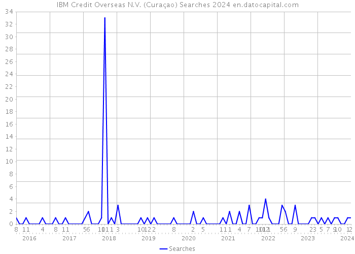IBM Credit Overseas N.V. (Curaçao) Searches 2024 